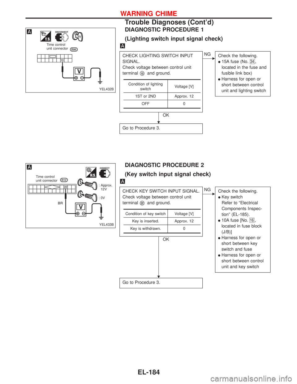 NISSAN PRIMERA 1999 Electronic Repair Manual DIAGNOSTIC PROCEDURE 1
(Lighting switch input signal check)
CHECK LIGHTING SWITCH INPUT
SIGNAL.
Check voltage between control unit
terminal
10and ground.
OK
NG
Check the following.
15A fuse (No.34, NISSAN PRIMERA 1999 Electronic Repair Manual DIAGNOSTIC PROCEDURE 1
(Lighting switch input signal check)
CHECK LIGHTING SWITCH INPUT
SIGNAL.
Check voltage between control unit
terminal
10and ground.
OK
NG
Check the following.
15A fuse (No.34,