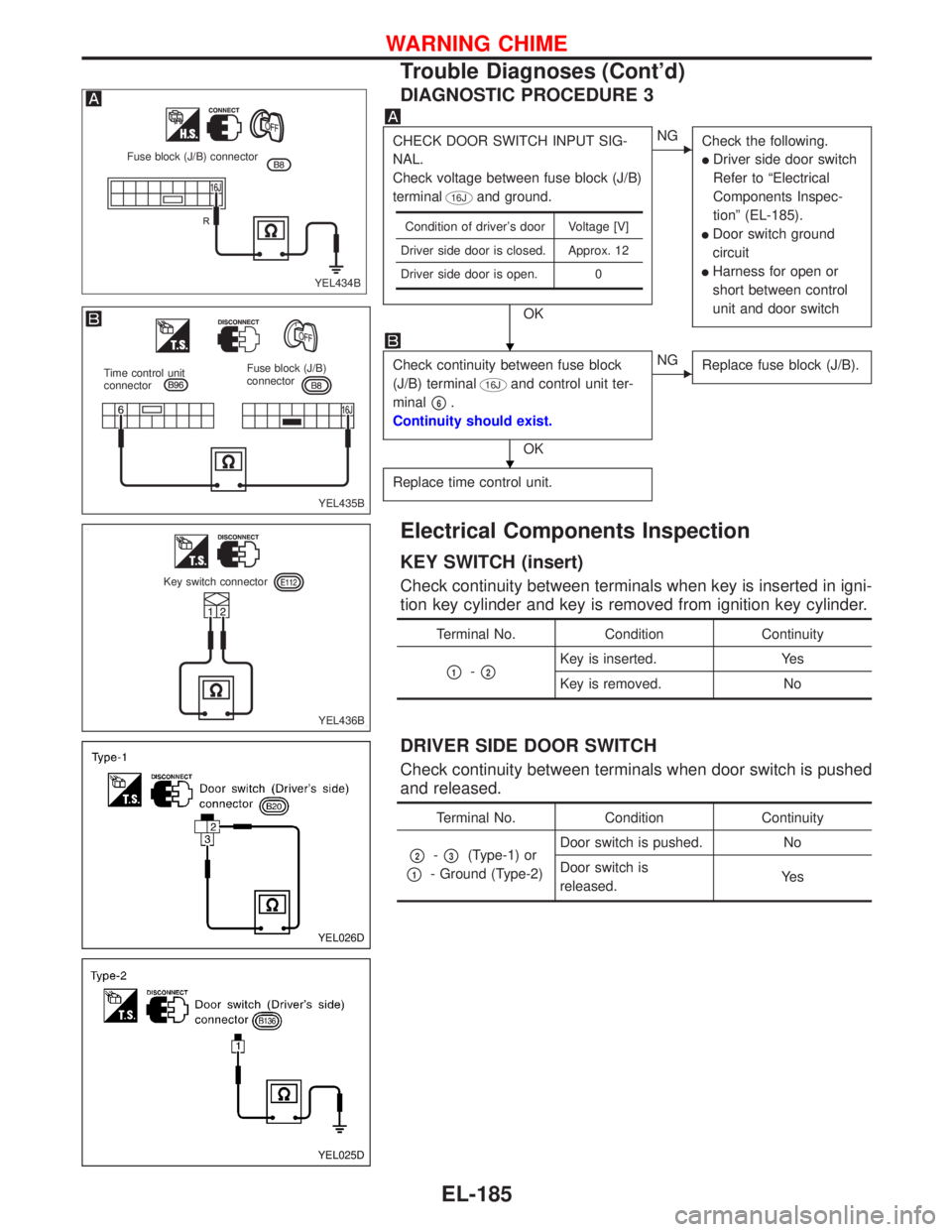 NISSAN PRIMERA 1999 Electronic Repair Manual DIAGNOSTIC PROCEDURE 3
CHECK DOOR SWITCH INPUT SIG-
NAL.
Check voltage between fuse block (J/B)
terminal
16Jand ground.
OK
NG
Check the following.
Driver side door switch
Refer to“Electrical
Compo NISSAN PRIMERA 1999 Electronic Repair Manual DIAGNOSTIC PROCEDURE 3
CHECK DOOR SWITCH INPUT SIG-
NAL.
Check voltage between fuse block (J/B)
terminal
16Jand ground.
OK
NG
Check the following.
Driver side door switch
Refer to“Electrical
Compo
