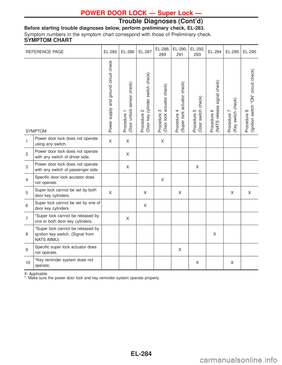 NISSAN PRIMERA 1999 Electronic Repair Manual Before starting trouble diagnoses below, perform preliminary check, EL-283.
Symptom numbers in the symptom chart correspond with those of Preliminary check.
SYMPTOM CHART
REFERENCE PAGE EL-285 EL-286 NISSAN PRIMERA 1999 Electronic Repair Manual Before starting trouble diagnoses below, perform preliminary check, EL-283.
Symptom numbers in the symptom chart correspond with those of Preliminary check.
SYMPTOM CHART
REFERENCE PAGE EL-285 EL-286