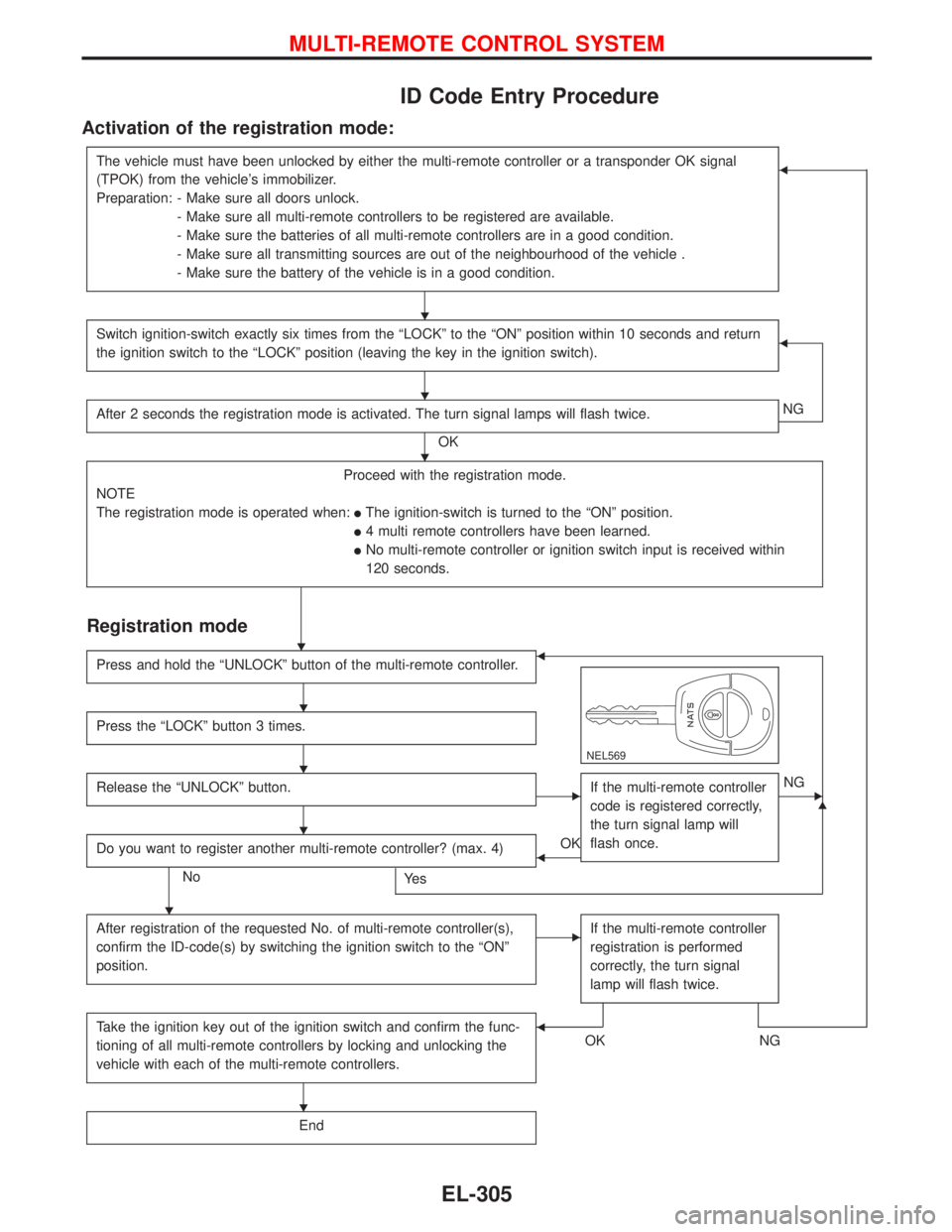 NISSAN PRIMERA 1999  Electronic Repair Manual ID Code Entry Procedure
Activation of the registration mode:
The vehicle must have been unlocked by either the multi-remote controller or a transponder OK signal
(TPOK) from the vehicle’s immobilize