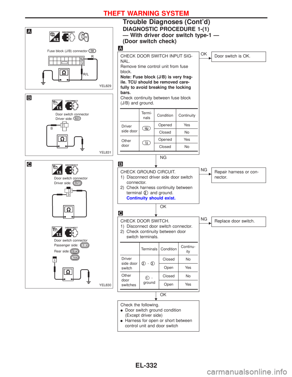 NISSAN PRIMERA 1999 Electronic Repair Manual DIAGNOSTIC PROCEDURE 1-(1)
—With driver door switch type-1—
(Door switch check)
CHECK DOOR SWITCH INPUT SIG-
NAL.
Remove time control unit from fuse
block.
Note: Fuse block (J/B) is very frag-
ile NISSAN PRIMERA 1999 Electronic Repair Manual DIAGNOSTIC PROCEDURE 1-(1)
—With driver door switch type-1—
(Door switch check)
CHECK DOOR SWITCH INPUT SIG-
NAL.
Remove time control unit from fuse
block.
Note: Fuse block (J/B) is very frag-
ile