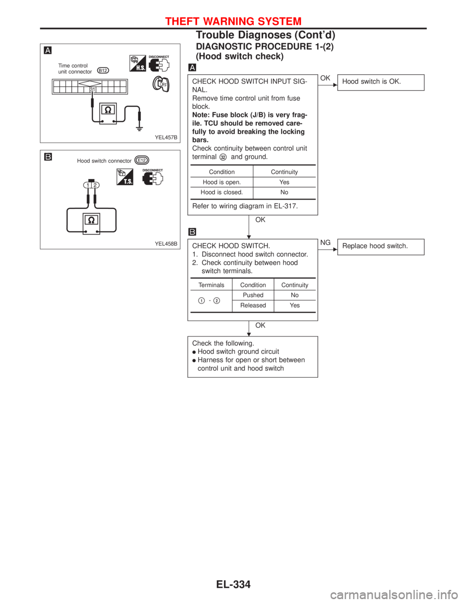 NISSAN PRIMERA 1999  Electronic Repair Manual DIAGNOSTIC PROCEDURE 1-(2)
(Hood switch check)
CHECK HOOD SWITCH INPUT SIG-
NAL.
Remove time control unit from fuse
block.
Note: Fuse block (J/B) is very frag-
ile. TCU should be removed care-
fully t
