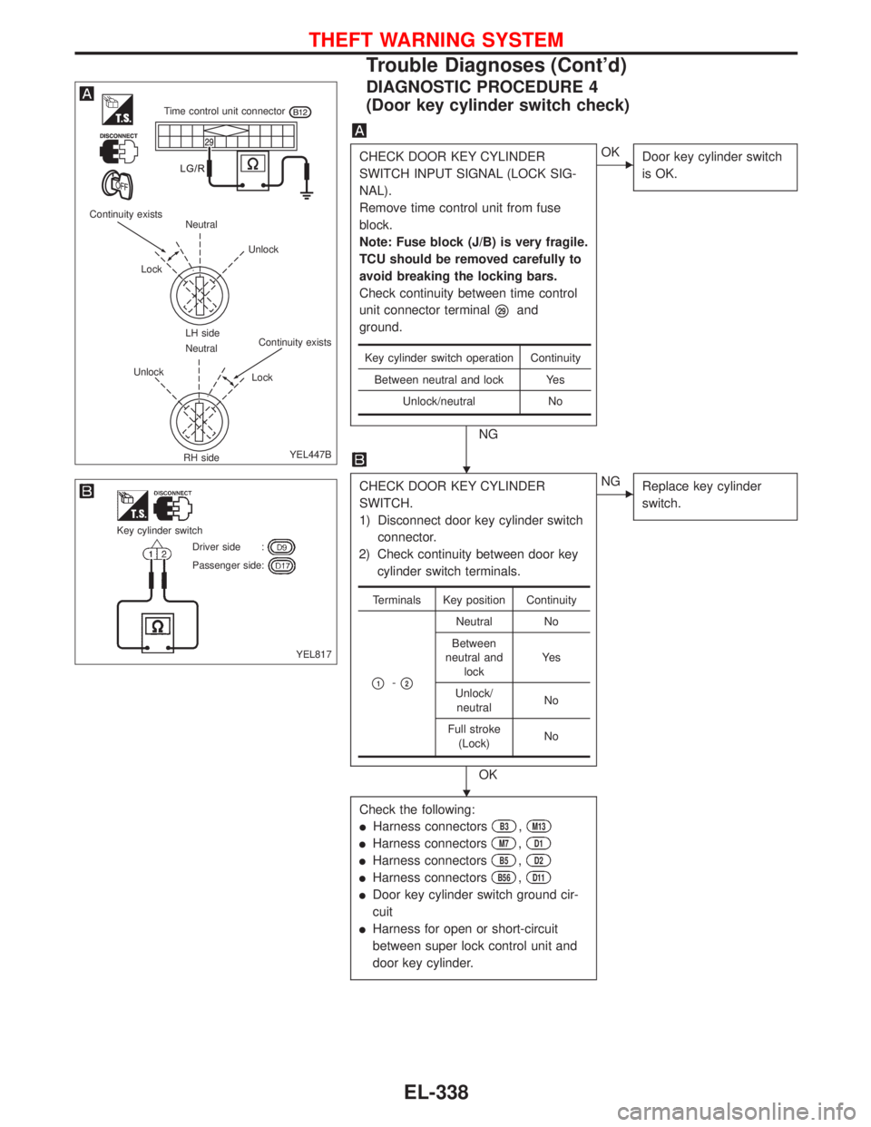 NISSAN PRIMERA 1999 Electronic Repair Manual DIAGNOSTIC PROCEDURE 4
(Door key cylinder switch check)
CHECK DOOR KEY CYLINDER
SWITCH INPUT SIGNAL (LOCK SIG-
NAL).
Remove time control unit from fuse
block.
Note: Fuse block (J/B) is very fragile.
T NISSAN PRIMERA 1999 Electronic Repair Manual DIAGNOSTIC PROCEDURE 4
(Door key cylinder switch check)
CHECK DOOR KEY CYLINDER
SWITCH INPUT SIGNAL (LOCK SIG-
NAL).
Remove time control unit from fuse
block.
Note: Fuse block (J/B) is very fragile.
T