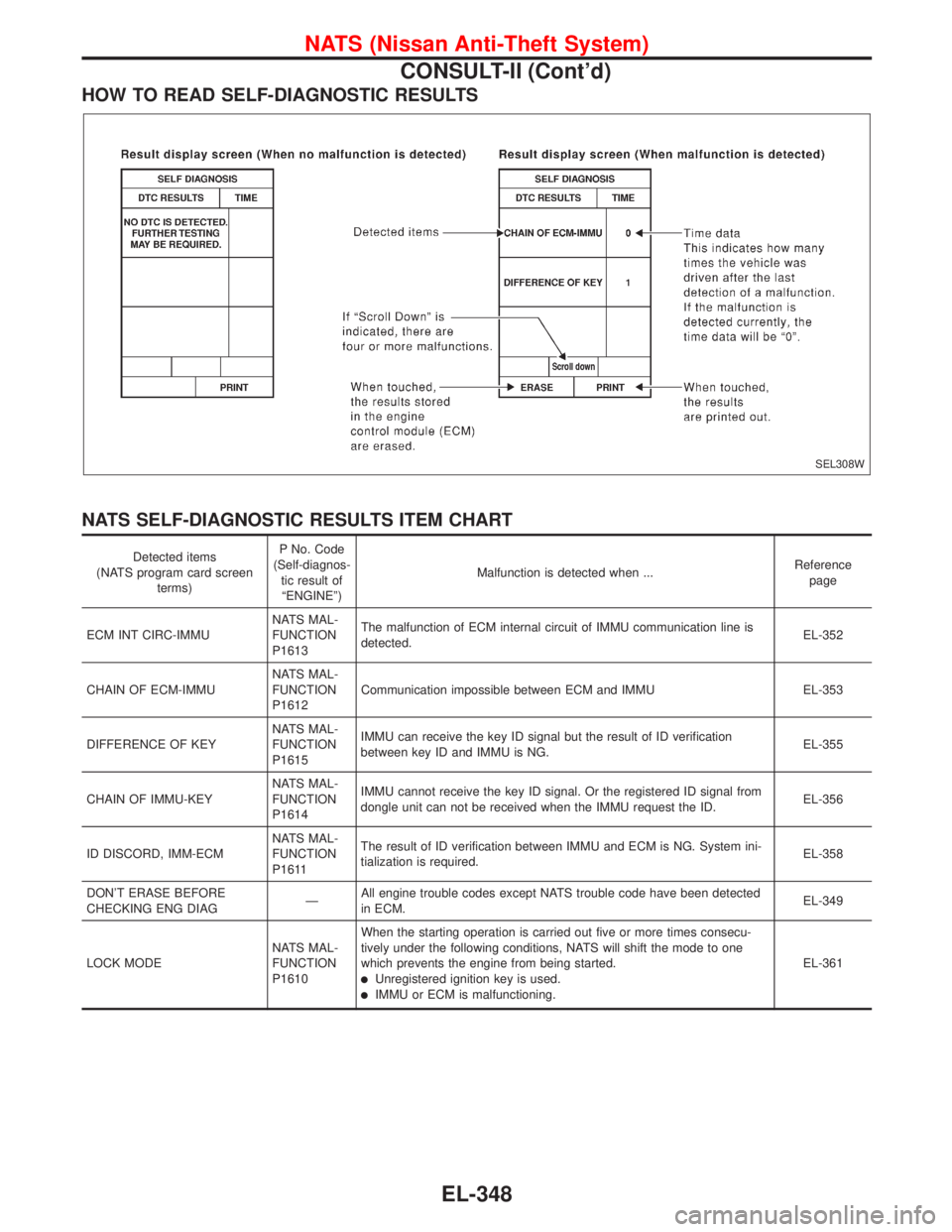 NISSAN PRIMERA 1999 Electronic Repair Manual HOW TO READ SELF-DIAGNOSTIC RESULTS
NATS SELF-DIAGNOSTIC RESULTS ITEM CHART
Detected items
(NATS program card screen
terms)P No. Code
(Self-diagnos-
tic result of
“ENGINE”)Malfunction is detected NISSAN PRIMERA 1999 Electronic Repair Manual HOW TO READ SELF-DIAGNOSTIC RESULTS
NATS SELF-DIAGNOSTIC RESULTS ITEM CHART
Detected items
(NATS program card screen
terms)P No. Code
(Self-diagnos-
tic result of
“ENGINE”)Malfunction is detected