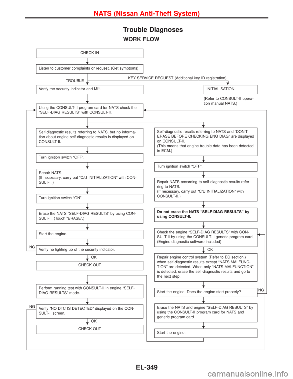 NISSAN PRIMERA 1999 Electronic Repair Manual Trouble Diagnoses
WORK FLOW
CHECK IN
Listen to customer complaints or request. (Get symptoms)
TROUBLEKEY SERVICE REQUEST (Additional key ID registration)
Verify the security indicator and MI*.INITIAL NISSAN PRIMERA 1999 Electronic Repair Manual Trouble Diagnoses
WORK FLOW
CHECK IN
Listen to customer complaints or request. (Get symptoms)
TROUBLEKEY SERVICE REQUEST (Additional key ID registration)
Verify the security indicator and MI*.INITIAL