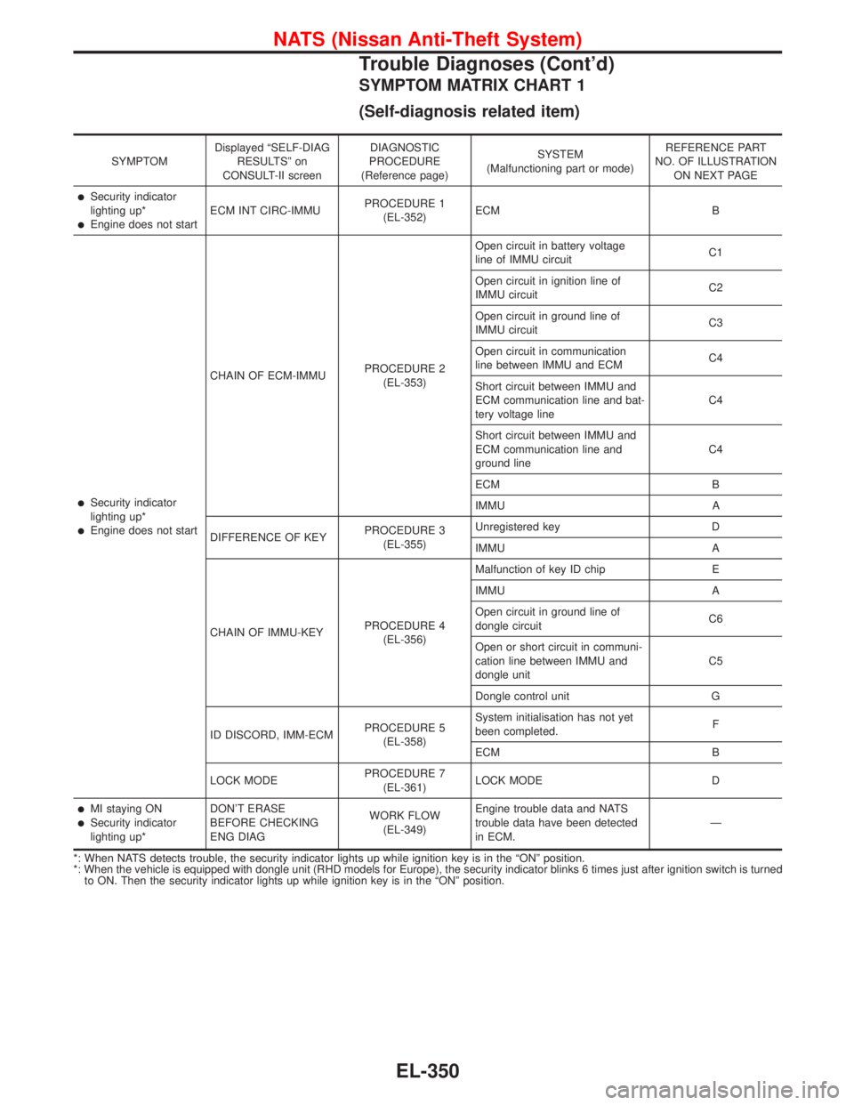 NISSAN PRIMERA 1999 Electronic Repair Manual SYMPTOM MATRIX CHART 1
(Self-diagnosis related item)
SYMPTOMDisplayed“SELF-DIAG
RESULTS”on
CONSULT-II screenDIAGNOSTIC
PROCEDURE
(Reference page)SYSTEM
(Malfunctioning part or mode)REFERENCE PART
NISSAN PRIMERA 1999 Electronic Repair Manual SYMPTOM MATRIX CHART 1
(Self-diagnosis related item)
SYMPTOMDisplayed“SELF-DIAG
RESULTS”on
CONSULT-II screenDIAGNOSTIC
PROCEDURE
(Reference page)SYSTEM
(Malfunctioning part or mode)REFERENCE PART