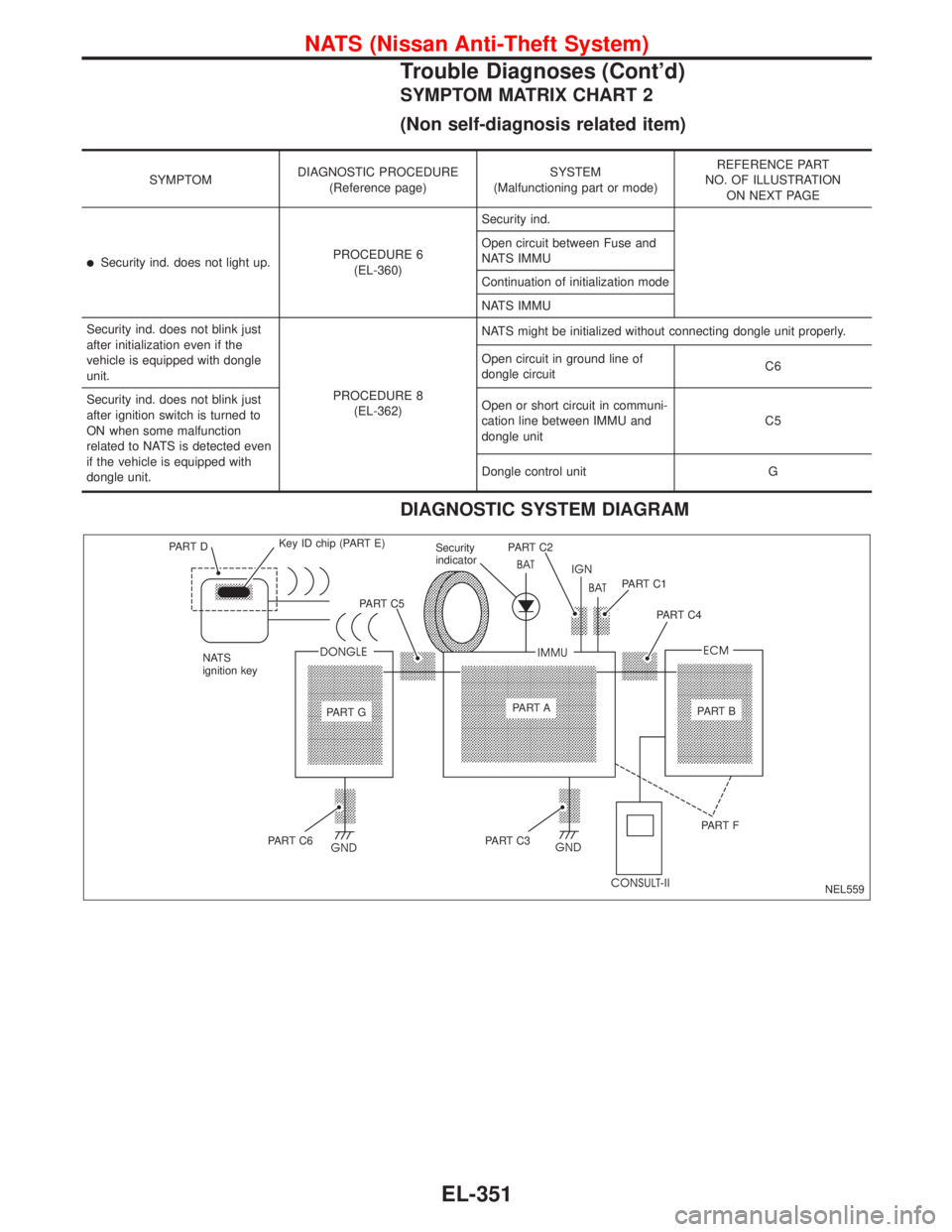 NISSAN PRIMERA 1999 Electronic Repair Manual SYMPTOM MATRIX CHART 2
(Non self-diagnosis related item)
SYMPTOMDIAGNOSTIC PROCEDURE
(Reference page)SYSTEM
(Malfunctioning part or mode)REFERENCE PART
NO. OF ILLUSTRATION
ON NEXT PAGE
Security ind. NISSAN PRIMERA 1999 Electronic Repair Manual SYMPTOM MATRIX CHART 2
(Non self-diagnosis related item)
SYMPTOMDIAGNOSTIC PROCEDURE
(Reference page)SYSTEM
(Malfunctioning part or mode)REFERENCE PART
NO. OF ILLUSTRATION
ON NEXT PAGE
Security ind.