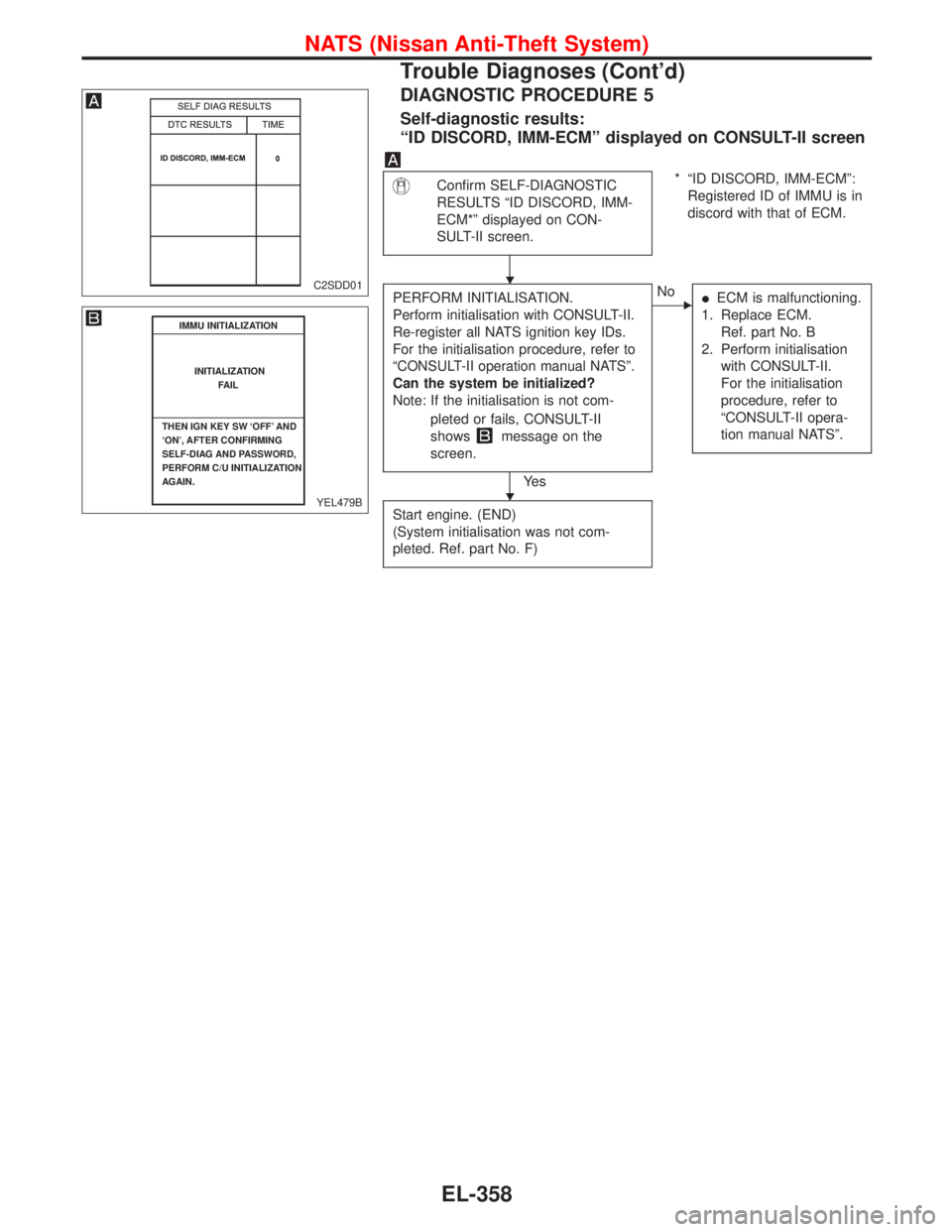 NISSAN PRIMERA 1999 Electronic Repair Manual DIAGNOSTIC PROCEDURE 5
Self-diagnostic results:
“ID DISCORD, IMM-ECM”displayed on CONSULT-II screen
Confirm SELF-DIAGNOSTIC
RESULTS“ID DISCORD, IMM-
ECM*”displayed on CON-
SULT-II screen.*“I NISSAN PRIMERA 1999 Electronic Repair Manual DIAGNOSTIC PROCEDURE 5
Self-diagnostic results:
“ID DISCORD, IMM-ECM”displayed on CONSULT-II screen
Confirm SELF-DIAGNOSTIC
RESULTS“ID DISCORD, IMM-
ECM*”displayed on CON-
SULT-II screen.*“I