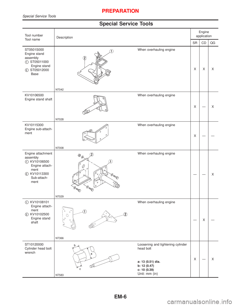 NISSAN PRIMERA 1999  Electronic Repair Manual Special Service Tools
Tool number
Tool nameDescriptionEngine
application
SR CD QG
ST0501S000
Engine stand
assembly
p1ST05011000
Engine stand
p2ST05012000
Base
NT042
When overhauling engine
XXX
KV10106