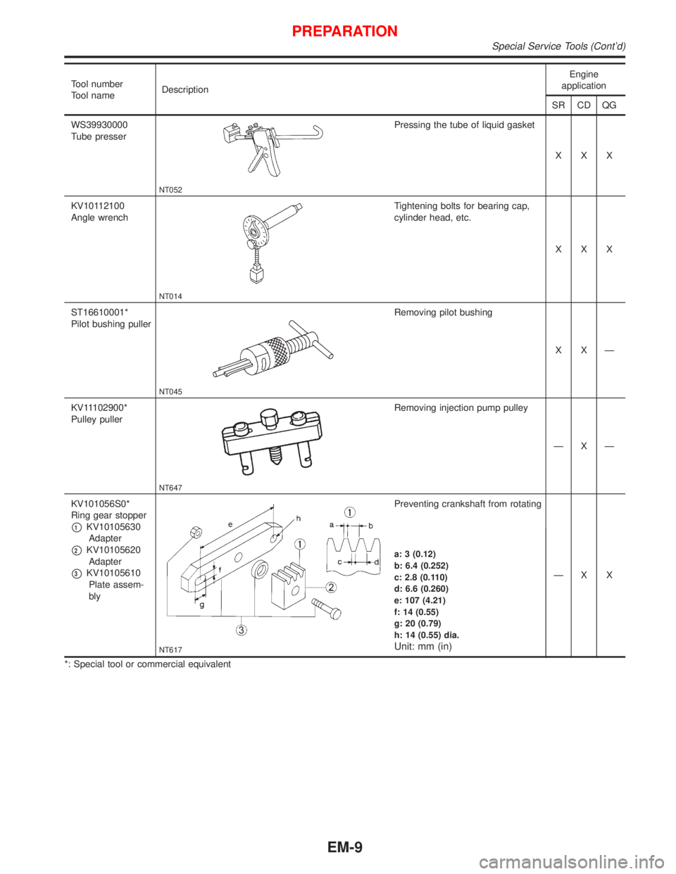 NISSAN PRIMERA 1999  Electronic Repair Manual Tool number
Tool nameDescriptionEngine
application
SR CD QG
WS39930000
Tube presser
NT052
Pressing the tube of liquid gasket
XXX
KV10112100
Angle wrench
NT014
Tightening bolts for bearing cap,
cylinde