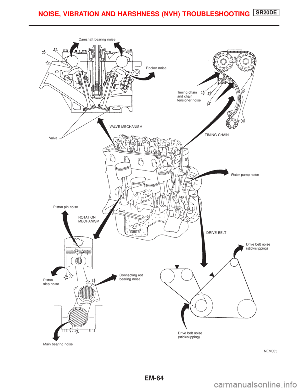 NISSAN PRIMERA 1999  Electronic Repair Manual NEM335 Camshaft bearing noise
Rocker noise
Timing chain
and chain
tensioner noise
VALVE MECHANISM
Valve
Piston pin noiseTIMING CHAIN
Water pump noise
ROTATION
MECHANISM
DRIVE BELT
Connecting rod
beari