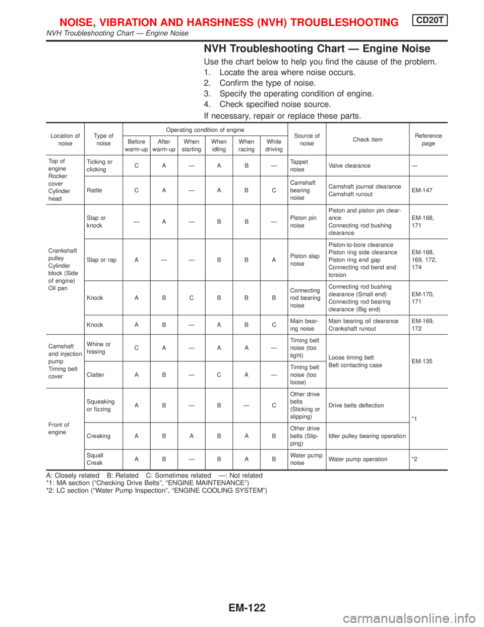 NISSAN PRIMERA 1999 Electronic Repair Manual NVH Troubleshooting Chart Ð Engine Noise
Use the chart below to help you find the cause of the problem.
1. Locate the area where noise occurs.
2. Confirm the type of noise.
3. Specify the operating c NISSAN PRIMERA 1999 Electronic Repair Manual NVH Troubleshooting Chart Ð Engine Noise
Use the chart below to help you find the cause of the problem.
1. Locate the area where noise occurs.
2. Confirm the type of noise.
3. Specify the operating c