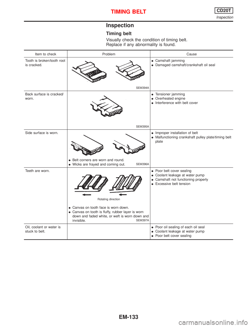 NISSAN PRIMERA 1999 Electronic Repair Manual Inspection
Timing belt
Visually check the condition of timing belt.
Replace if any abnormality is found.
Item to check Problem Cause
Tooth is broken/tooth root
is cracked.
SEM394A
ICamshaft jamming
ID NISSAN PRIMERA 1999 Electronic Repair Manual Inspection
Timing belt
Visually check the condition of timing belt.
Replace if any abnormality is found.
Item to check Problem Cause
Tooth is broken/tooth root
is cracked.
SEM394A
ICamshaft jamming
ID