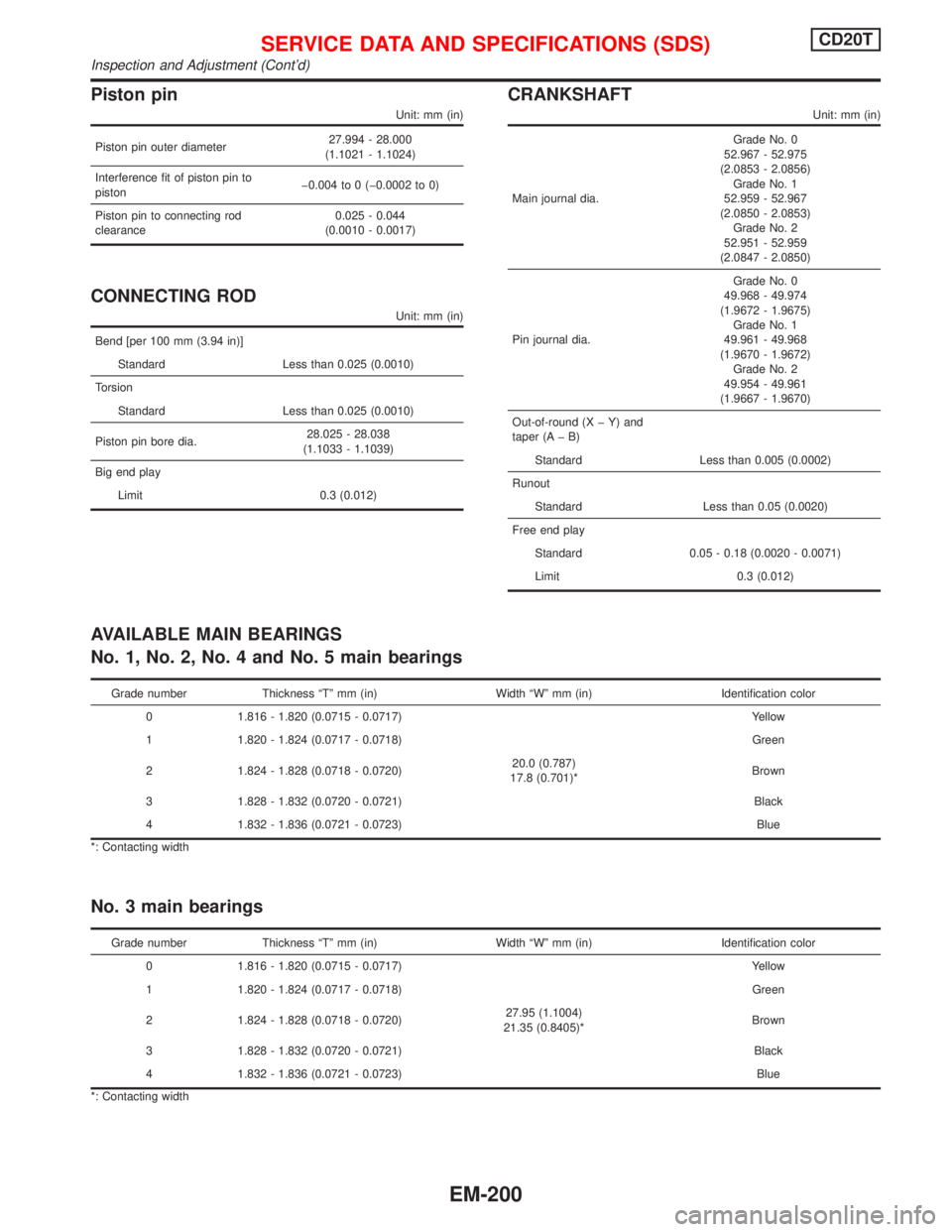 NISSAN PRIMERA 1999 Electronic Repair Manual Piston pin
Unit: mm (in)
Piston pin outer diameter27.994 - 28.000
(1.1021 - 1.1024)
Interference fit of piston pin to
pistonþ0.004 to 0 (þ0.0002 to 0)
Piston pin to connecting rod
clearance0.025 - 0 NISSAN PRIMERA 1999 Electronic Repair Manual Piston pin
Unit: mm (in)
Piston pin outer diameter27.994 - 28.000
(1.1021 - 1.1024)
Interference fit of piston pin to
pistonþ0.004 to 0 (þ0.0002 to 0)
Piston pin to connecting rod
clearance0.025 - 0