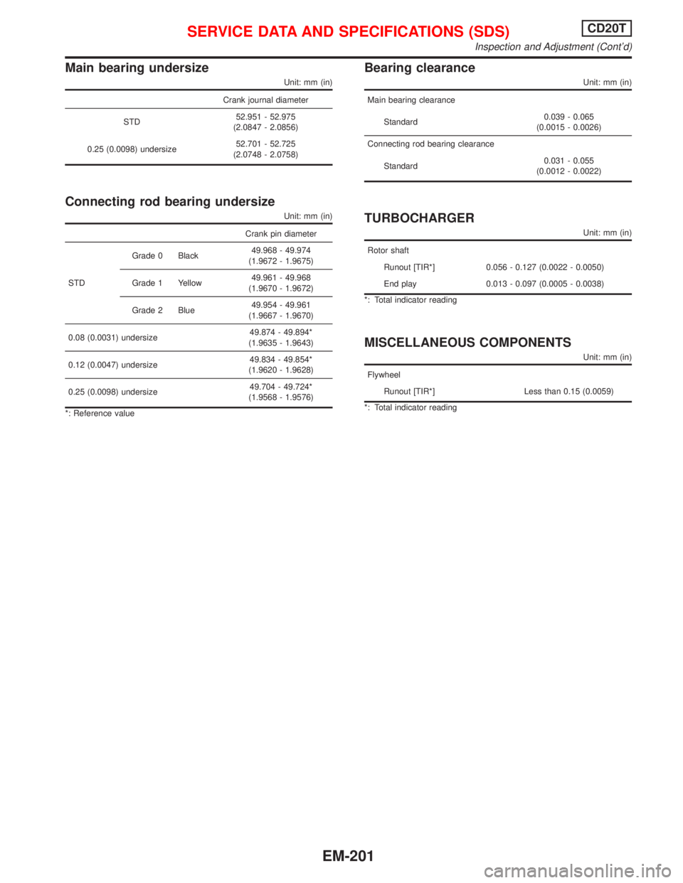 NISSAN PRIMERA 1999 Electronic Repair Manual Main bearing undersize
Unit: mm (in)
Crank journal diameter
STD52.951 - 52.975
(2.0847 - 2.0856)
0.25 (0.0098) undersize52.701 - 52.725
(2.0748 - 2.0758)
Connecting rod bearing undersize
Unit: mm (in) NISSAN PRIMERA 1999 Electronic Repair Manual Main bearing undersize
Unit: mm (in)
Crank journal diameter
STD52.951 - 52.975
(2.0847 - 2.0856)
0.25 (0.0098) undersize52.701 - 52.725
(2.0748 - 2.0758)
Connecting rod bearing undersize
Unit: mm (in)