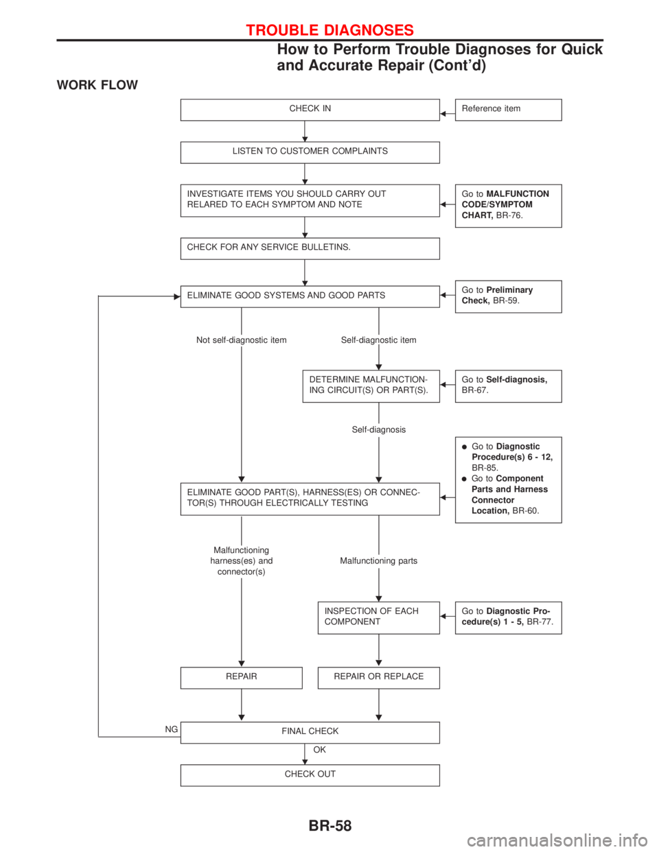 NISSAN PRIMERA 1999  Electronic Repair Manual WORK FLOW
CHECK INFReference item
LISTEN TO CUSTOMER COMPLAINTS
INVESTIGATE ITEMS YOU SHOULD CARRY OUT
RELARED TO EACH SYMPTOM AND NOTEFGo toMALFUNCTION
CODE/SYMPTOM
CHART,BR-76.
CHECK FOR ANY SERVICE