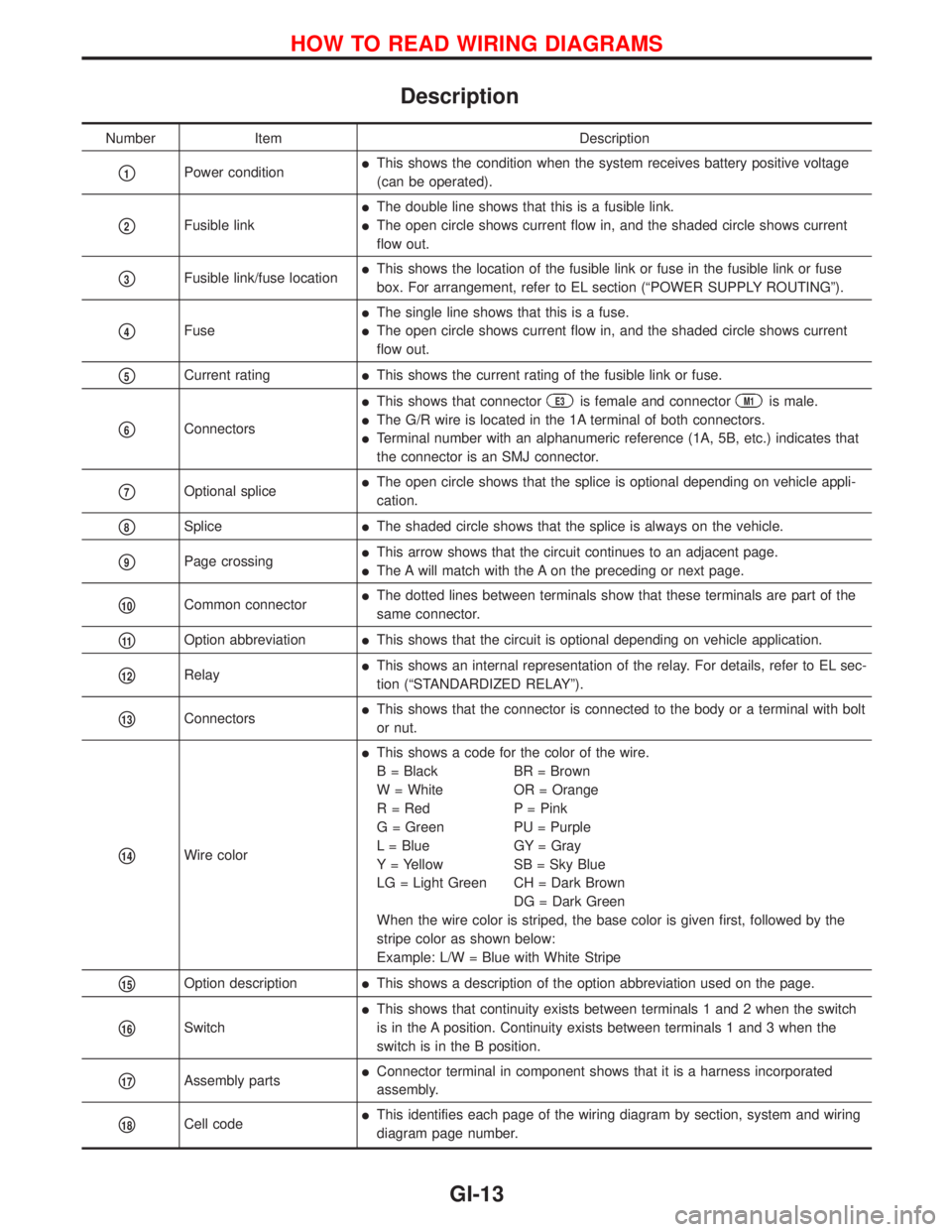 NISSAN PRIMERA 1999  Electronic Repair Manual Description
Number Item Description
p1Power conditionlThis shows the condition when the system receives battery positive voltage
(can be operated).
p2Fusible link
lThe double line shows that this is a