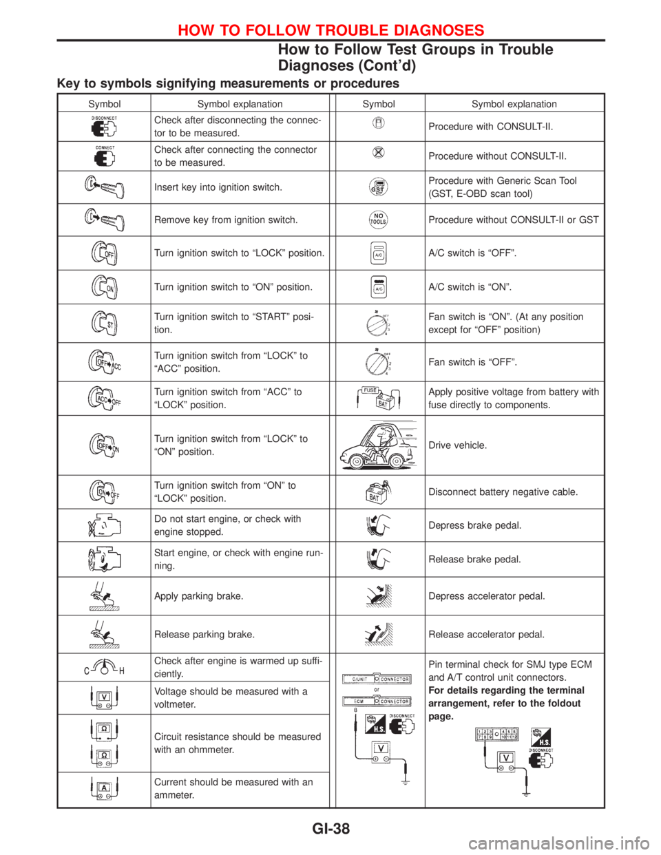 NISSAN PRIMERA 1999  Electronic Repair Manual Key to symbols signifying measurements or procedures
Symbol Symbol explanation Symbol Symbol explanation
Check after disconnecting the connec-
tor to be measured.Procedure with CONSULT-II.
Check after