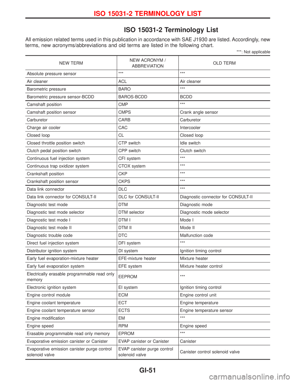 NISSAN PRIMERA 1999  Electronic Repair Manual ISO 15031-2 Terminology List
All emission related terms used in this publication in accordance with SAE J1930 are listed. Accordingly, new
terms, new acronyms/abbreviations and old terms are listed in