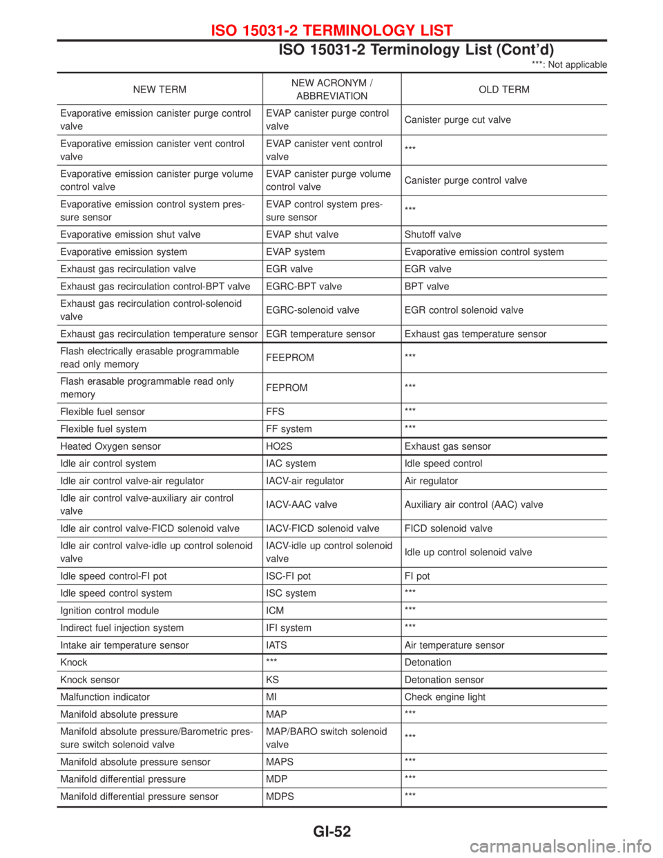 NISSAN PRIMERA 1999  Electronic Repair Manual ***: Not applicable
NEW TERMNEW ACRONYM /
ABBREVIATIONOLD TERM
Evaporative emission canister purge control
valveEVAP canister purge control
valveCanister purge cut valve
Evaporative emission canister 