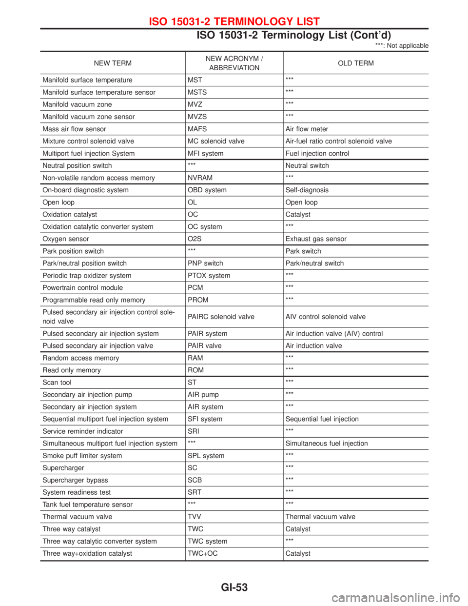 NISSAN PRIMERA 1999  Electronic Repair Manual ***: Not applicable
NEW TERMNEW ACRONYM /
ABBREVIATIONOLD TERM
Manifold surface temperature MST ***
Manifold surface temperature sensor MSTS ***
Manifold vacuum zone MVZ ***
Manifold vacuum zone senso