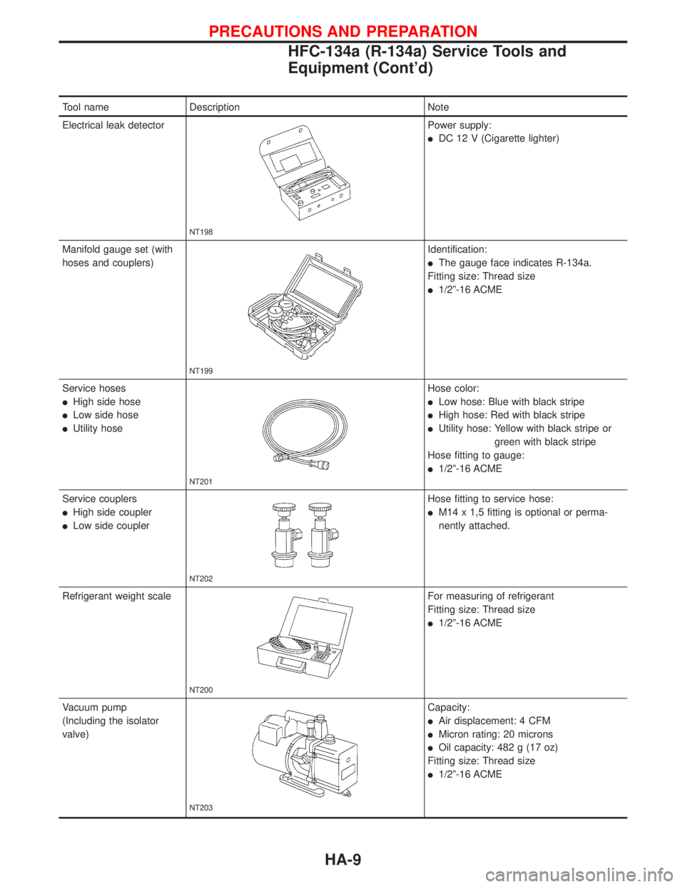 NISSAN PRIMERA 1999  Electronic Repair Manual Tool name Description Note
Electrical leak detector
NT198
Power supply:
lDC 12 V (Cigarette lighter)
Manifold gauge set (with
hoses and couplers)
NT199
Identification:
lThe gauge face indicates R-134a