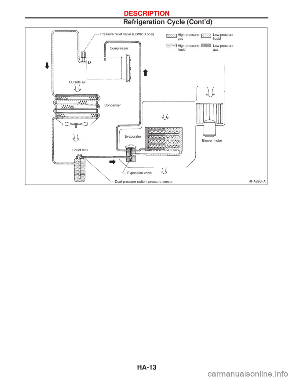 NISSAN PRIMERA 1999  Electronic Repair Manual RHA896FA Pressure relief valve (CSV613 only)
Outside airCompressor
Condenser
Liquid tank
Dual-pressure switch/ pressure sensorExpansion valveBlower motor EvaporatorHigh-pressure
gas
High-pressure
liqu