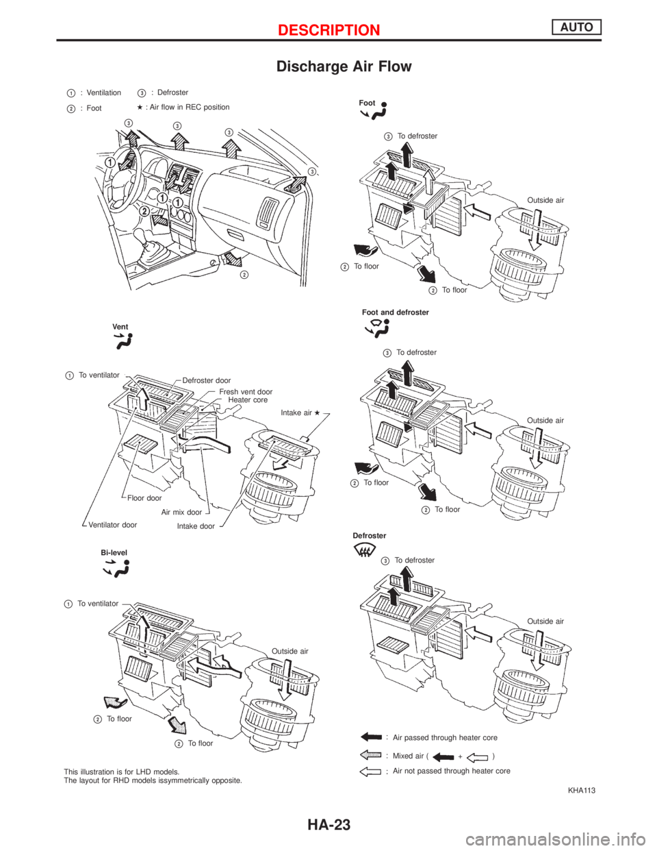 NISSAN PRIMERA 1999  Electronic Repair Manual Discharge Air Flow
KHA113
p1: Ventilation
p2: Foot
p3: Defroster
H: Air flow in REC position
p3p3p3
p3
VentFoot
p3To defroster
p2To floor
p2To floor
Foot and defroster
p3To defroster
p2To floor
p2To f