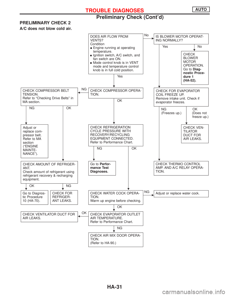 NISSAN PRIMERA 1999  Electronic Repair Manual PRELIMINARY CHECK 2
A/C does not blow cold air.
DOES AIR FLOW FROM
VENTS?
Condition
lEngine running at operating
temperature.
lIgnition switch, A/C switch, and
fan switch are ON.
lMode control knob is