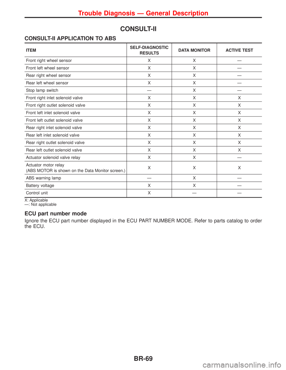NISSAN PRIMERA 1999  Electronic Repair Manual CONSULT-II
CONSULT-II APPLICATION TO ABS
ITEMSELF-DIAGNOSTIC
RESULTSDATA MONITOR ACTIVE TEST
Front right wheel sensor X X Ð
Front left wheel sensor X X Ð
Rear right wheel sensor X X Ð
Rear left whe