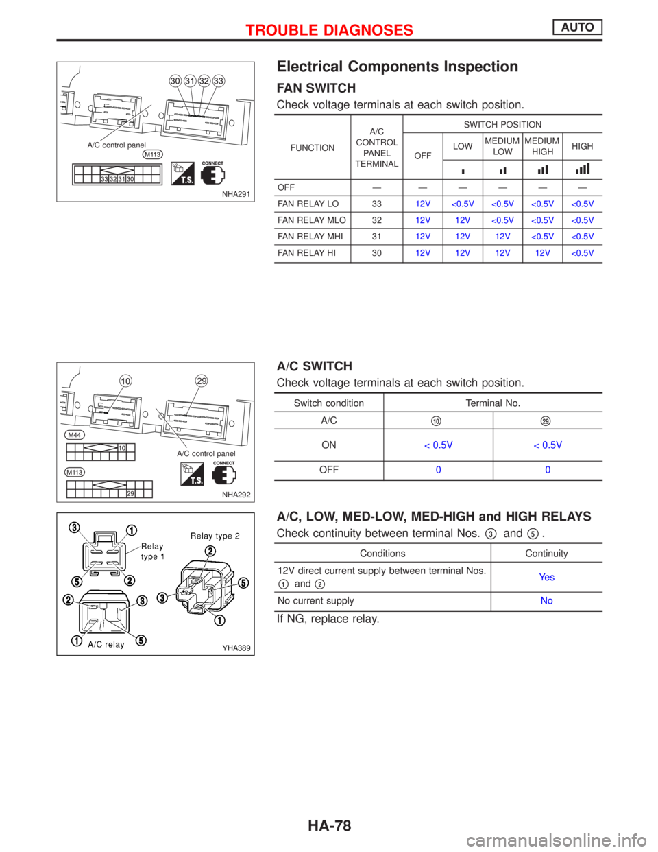 NISSAN PRIMERA 1999  Electronic Repair Manual Electrical Components Inspection
FAN SWITCH
Check voltage terminals at each switch position.
FUNCTIONA/C
CONTROL
PANEL
TERMINALSWITCH POSITION
OFFLOWMEDIUM
LOWMEDIUM
HIGHHIGH
IIIIIIIIII
OFF Ð ÐÐÐ