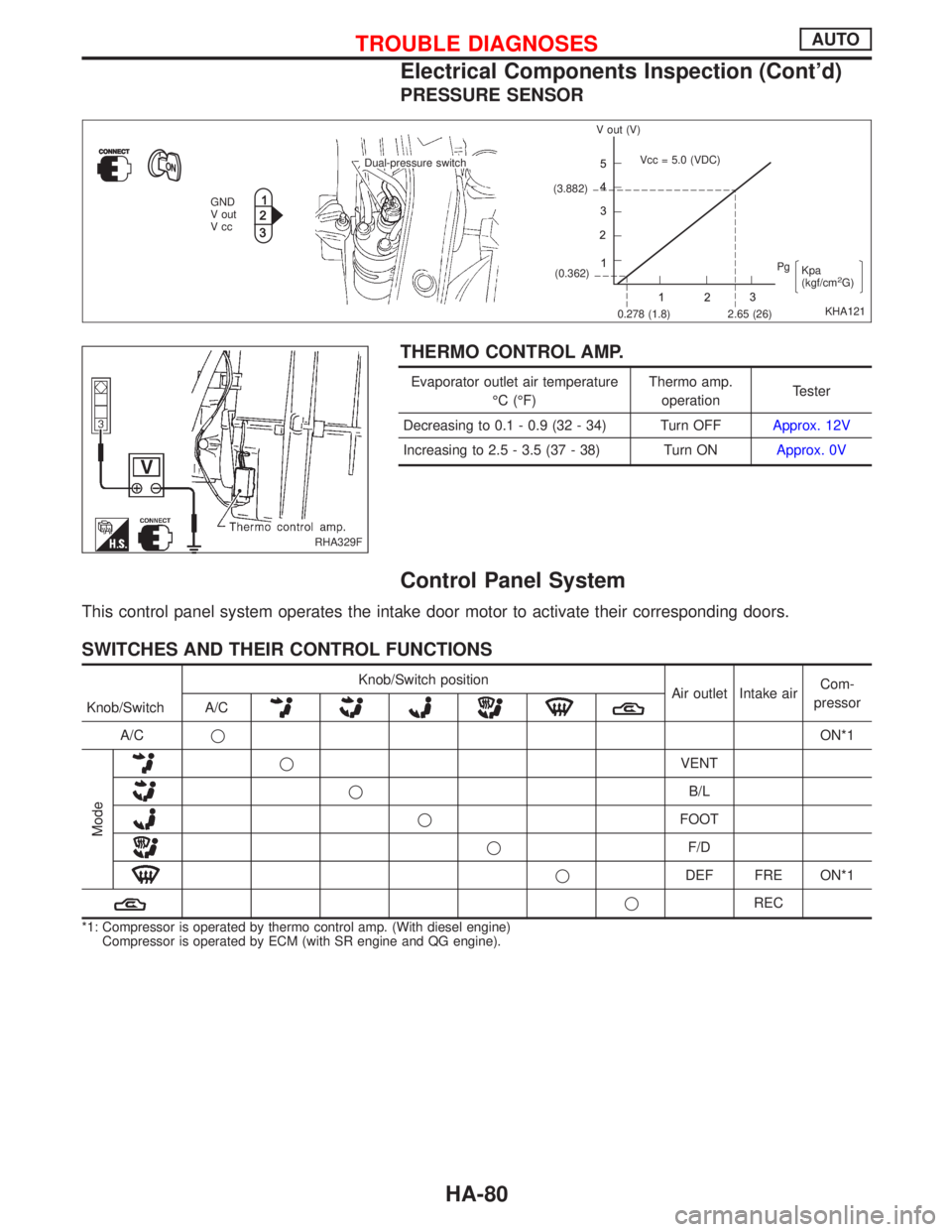 NISSAN PRIMERA 1999  Electronic Repair Manual PRESSURE SENSOR
THERMO CONTROL AMP.
Evaporator outlet air temperature
ÉC (ÉF)Thermo amp.
operationTester
Decreasing to 0.1 - 0.9 (32 - 34) Turn OFFApprox. 12V
Increasing to 2.5 - 3.5 (37 - 38) Turn 
