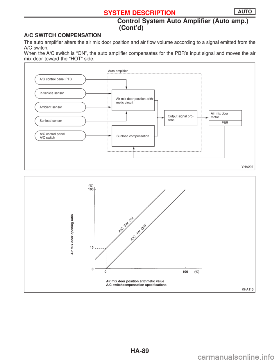 NISSAN PRIMERA 1999  Electronic Repair Manual A/C SWITCH COMPENSATION
The auto amplifier alters the air mix door position and air flow volume according to a signal emitted from the
A/C switch.
When the A/C switch is ªONº, the auto amplifier com