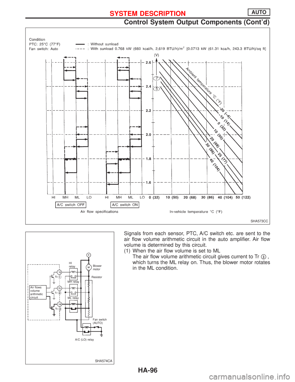 NISSAN PRIMERA 1999  Electronic Repair Manual Signals from each sensor, PTC, A/C switch etc. are sent to the
air flow volume arithmetic circuit in the auto amplifier. Air flow
volume is determined by this circuit.
(1) When the air flow volume is 
