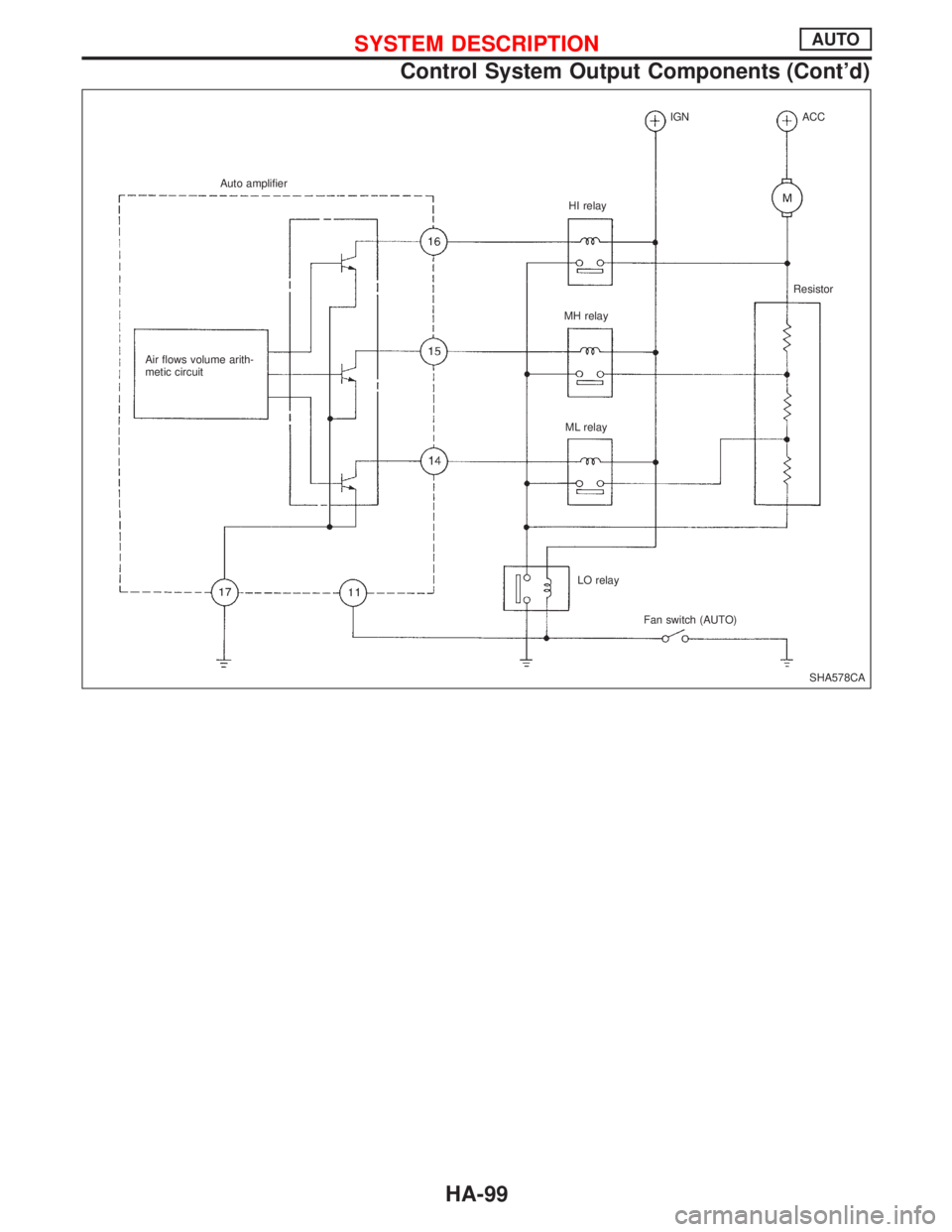 NISSAN PRIMERA 1999  Electronic Repair Manual SHA578CA Auto amplifier
Air flows volume arith-
metic circuitHI relay
MH relay
ML relay
LO relay
Fan switch (AUTO)IGN ACC
Resistor
SYSTEM DESCRIPTIONAUTO
Control System Output Components (Contd)
HA-9