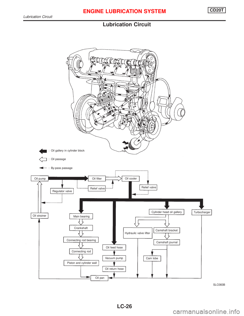 NISSAN PRIMERA 1999  Electronic Repair Manual Lubrication Circuit
SLC083B : Oil gallery in cylinder block
: Oil passage
: By-pass passage
Oil strainerRegulator valve Oil pump
Relief valve Oil cooler
Oil filter
Relief valve
Cylinder head oil galle