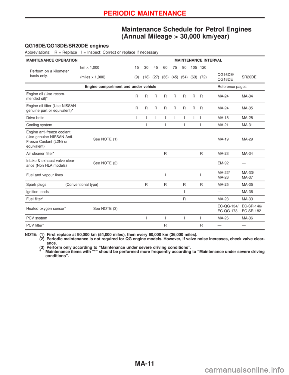 NISSAN PRIMERA 1999  Electronic Repair Manual Maintenance Schedule for Petrol Engines
(Annual Mileage > 30,000 km/year)
QG16DE/QG18DE/SR20DE engines
Abbreviations: R = Replace I = Inspect: Correct or replace if necessary
MAINTENANCE OPERATION MAI