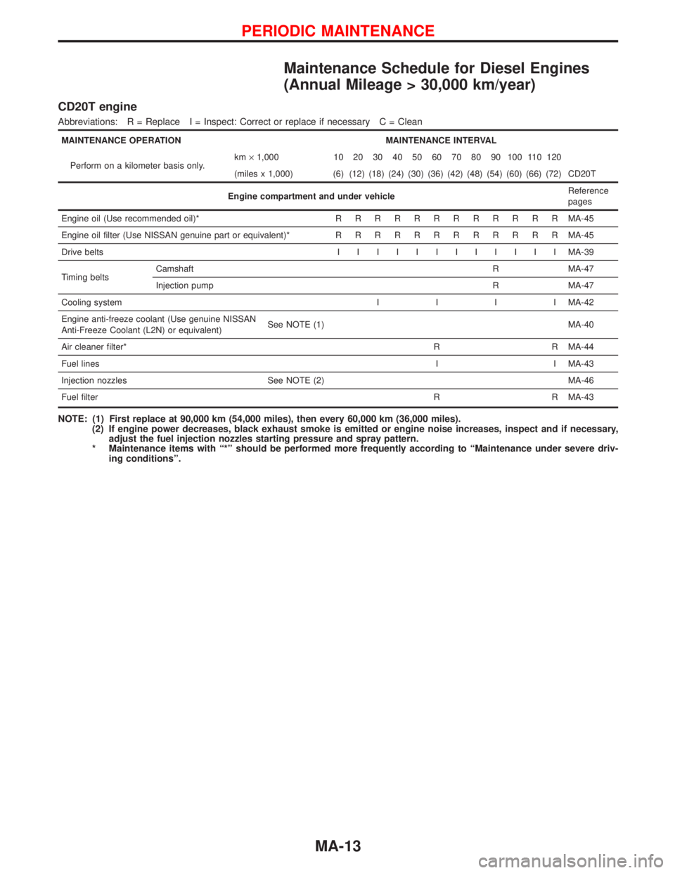 NISSAN PRIMERA 1999  Electronic Repair Manual Maintenance Schedule for Diesel Engines
(Annual Mileage > 30,000 km/year)
CD20T engine
Abbreviations: R = Replace I = Inspect: Correct or replace if necessary C = Clean
MAINTENANCE OPERATION MAINTENAN