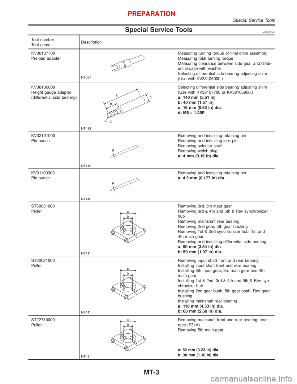 NISSAN PRIMERA 1999 Electronic Repair Manual Special Service ToolsNCMT0001
Tool number
Tool nameDescription
KV38107700
Preload adapter
NT087
Measuring turning torque of final drive assembly
Measuring total turning torque
Measuring clearance betw NISSAN PRIMERA 1999 Electronic Repair Manual Special Service ToolsNCMT0001
Tool number
Tool nameDescription
KV38107700
Preload adapter
NT087
Measuring turning torque of final drive assembly
Measuring total turning torque
Measuring clearance betw