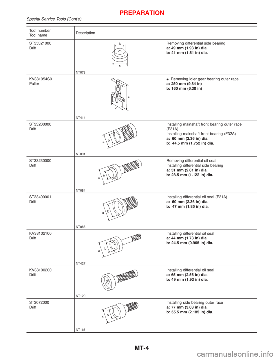 NISSAN PRIMERA 1999 Electronic Repair Manual Tool number
Tool nameDescription
ST35321000
Drift
NT073
Removing differential side bearing
a: 49 mm (1.93 in) dia.
b: 41 mm (1.61 in) dia.
KV381054S0
Puller
NT414
IRemoving idler gear bearing outer ra NISSAN PRIMERA 1999 Electronic Repair Manual Tool number
Tool nameDescription
ST35321000
Drift
NT073
Removing differential side bearing
a: 49 mm (1.93 in) dia.
b: 41 mm (1.61 in) dia.
KV381054S0
Puller
NT414
IRemoving idler gear bearing outer ra
