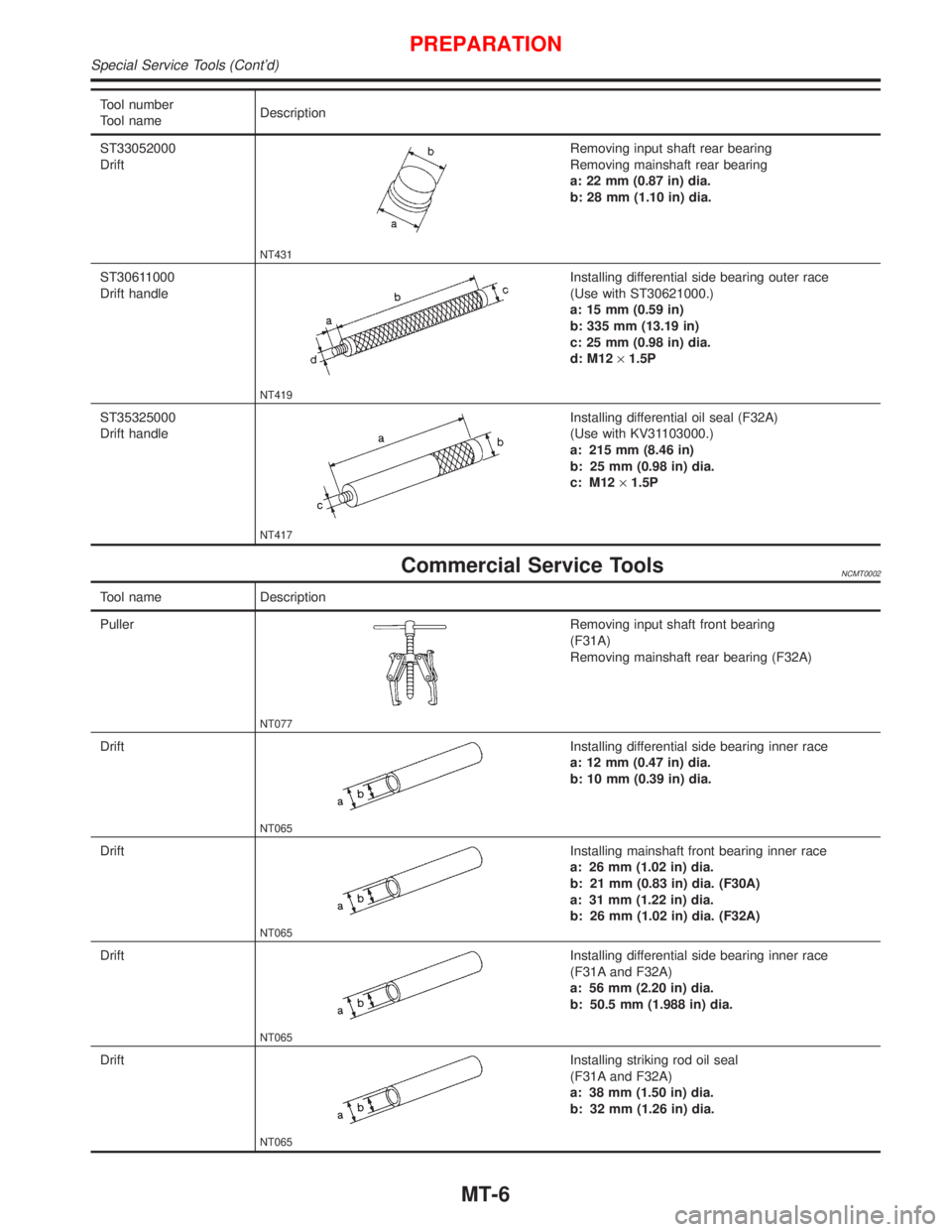 NISSAN PRIMERA 1999 Electronic Repair Manual Tool number
Tool nameDescription
ST33052000
Drift
NT431
Removing input shaft rear bearing
Removing mainshaft rear bearing
a: 22 mm (0.87 in) dia.
b: 28 mm (1.10 in) dia.
ST30611000
Drift handle
NT419
NISSAN PRIMERA 1999 Electronic Repair Manual Tool number
Tool nameDescription
ST33052000
Drift
NT431
Removing input shaft rear bearing
Removing mainshaft rear bearing
a: 22 mm (0.87 in) dia.
b: 28 mm (1.10 in) dia.
ST30611000
Drift handle
NT419