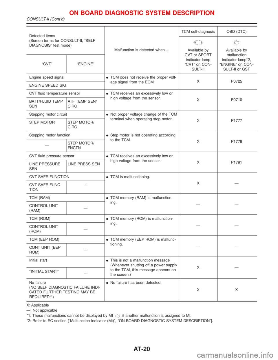 NISSAN PRIMERA 1999  Electronic Repair Manual Detected items
(Screen terms for CONSULT-II, ªSELF
DIAGNOSISº test mode)
Malfunction is detected when ...TCM self-diagnosis OBD (DTC)
Available by
CVT or SPORT
indicator lamp
ªCVTº on CON-
SULT-II