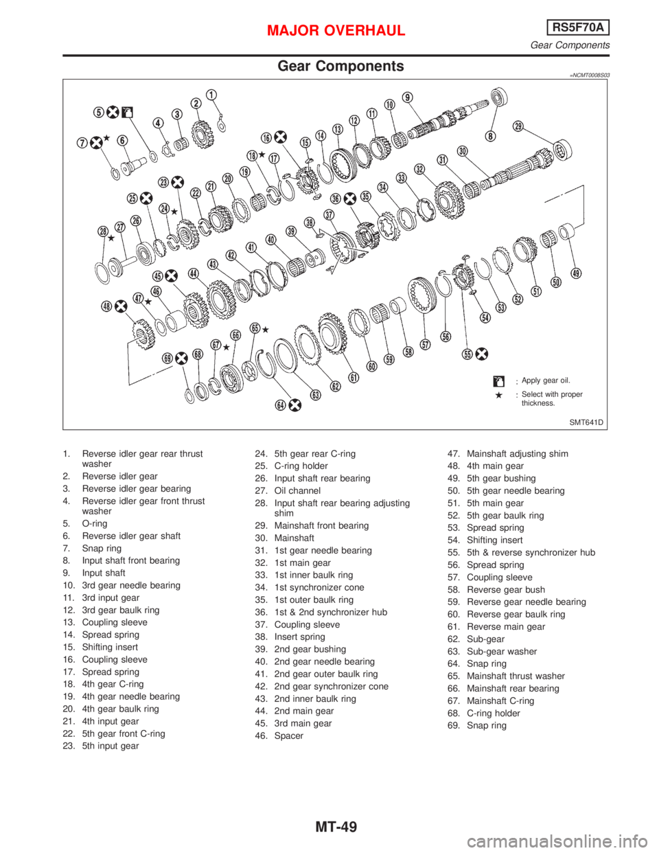 NISSAN PRIMERA 1999 Electronic Repair Manual Gear Components=NCMT0008S03
1. Reverse idler gear rear thrust
washer
2. Reverse idler gear
3. Reverse idler gear bearing
4. Reverse idler gear front thrust
washer
5. O-ring
6. Reverse idler gear shaft NISSAN PRIMERA 1999 Electronic Repair Manual Gear Components=NCMT0008S03
1. Reverse idler gear rear thrust
washer
2. Reverse idler gear
3. Reverse idler gear bearing
4. Reverse idler gear front thrust
washer
5. O-ring
6. Reverse idler gear shaft