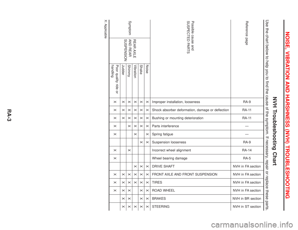 NISSAN PRIMERA 1999  Electronic Repair Manual NVH Troubleshooting Chart
Use the chart below to help you to find the cause of the symptom. If necessary, repair or replace these parts.
Reference pageRA-9
RA-11
RA-11
Ð
Ð
RA-9
RA-14
RA-5
NVH in FA 