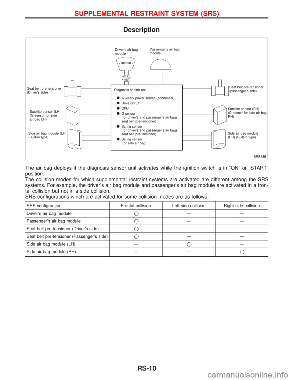 NISSAN PRIMERA 1999  Electronic Repair Manual Description
The air bag deploys if the diagnosis sensor unit activates while the ignition switch is in ªONº or ªSTARTº
position.
The collision modes for which supplemental restraint systems are ac