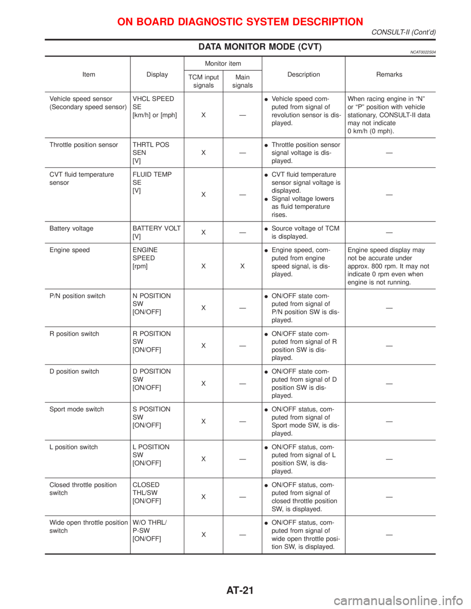 NISSAN PRIMERA 1999  Electronic Repair Manual DATA MONITOR MODE (CVT)NCAT0022S04
Item DisplayMonitor item
Description Remarks
TCM input
signalsMain
signals
Vehicle speed sensor
(Secondary speed sensor)VHCL SPEED
SE
[km/h] or [mph] X ÐIVehicle sp