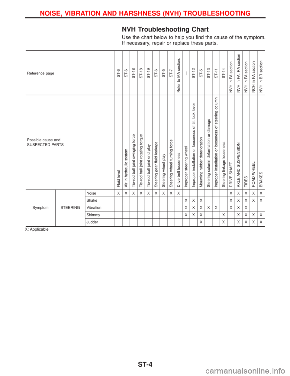 NISSAN PRIMERA 1999 Electronic Repair Manual NVH Troubleshooting Chart
Use the chart below to help you find the cause of the symptom.
If necessary, repair or replace these parts.
Reference pageST-6
ST-6
ST-18
ST-18
ST-19
ST-6
ST-5
ST-7
Refer to NISSAN PRIMERA 1999 Electronic Repair Manual NVH Troubleshooting Chart
Use the chart below to help you find the cause of the symptom.
If necessary, repair or replace these parts.
Reference pageST-6
ST-6
ST-18
ST-18
ST-19
ST-6
ST-5
ST-7
Refer to