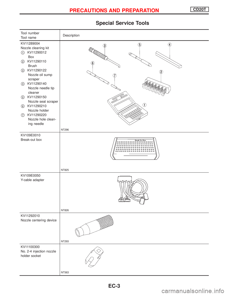 NISSAN PRIMERA 1999  Electronic Repair Manual Special Service Tools
Tool number
Tool nameDescription
KV11289004
Nozzle cleaning kit
p1KV11290012
Box
p2KV11290110
Brush
p3KV11290122
Nozzle oil sump
scraper
p4KV11290140
Nozzle needle tip
cleaner
p5