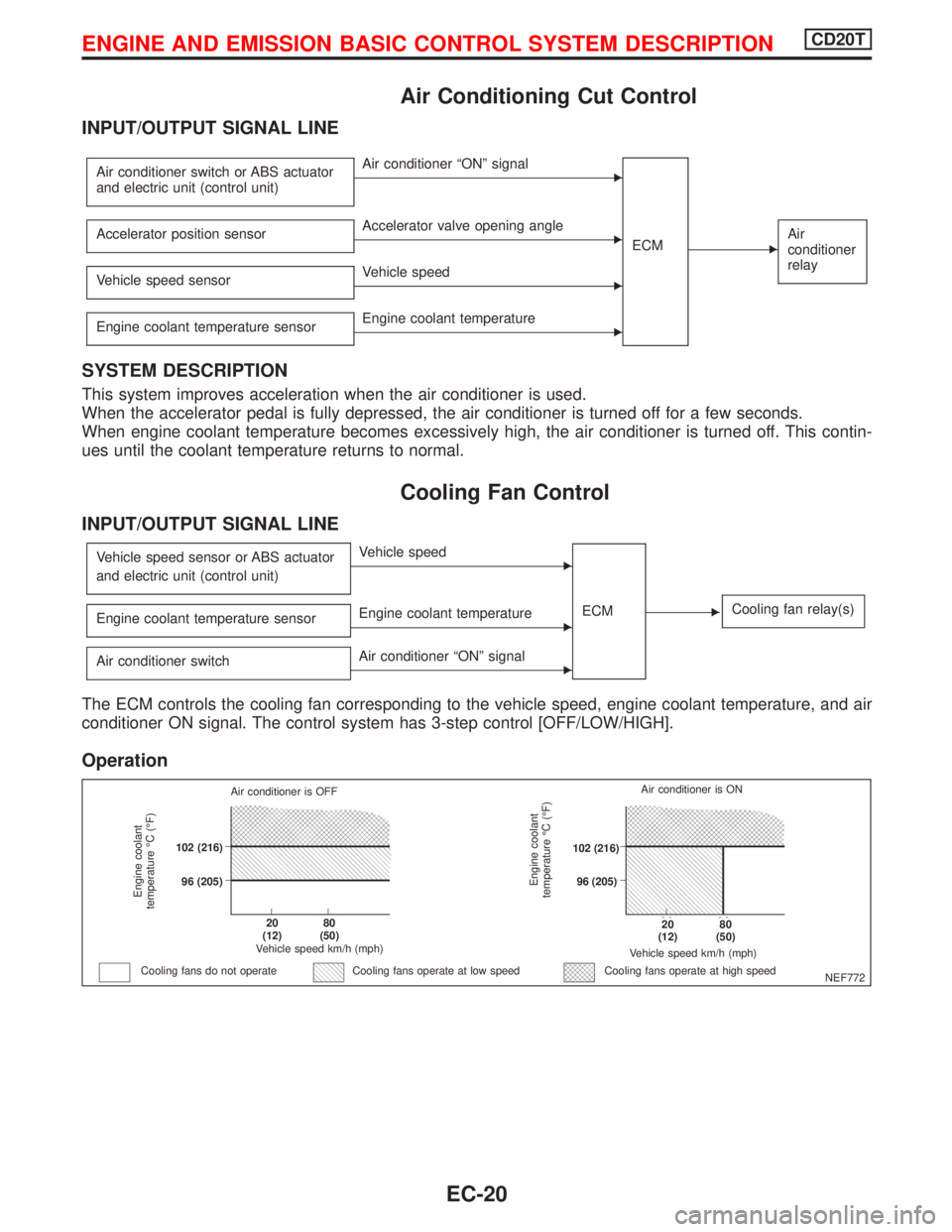 NISSAN PRIMERA 1999  Electronic Repair Manual Air Conditioning Cut Control
INPUT/OUTPUT SIGNAL LINE
Air conditioner switch or ABS actuator
and electric unit (control unit)EAir conditioner ªONº signal
ECM
EAir
conditioner
relayAccelerator positi