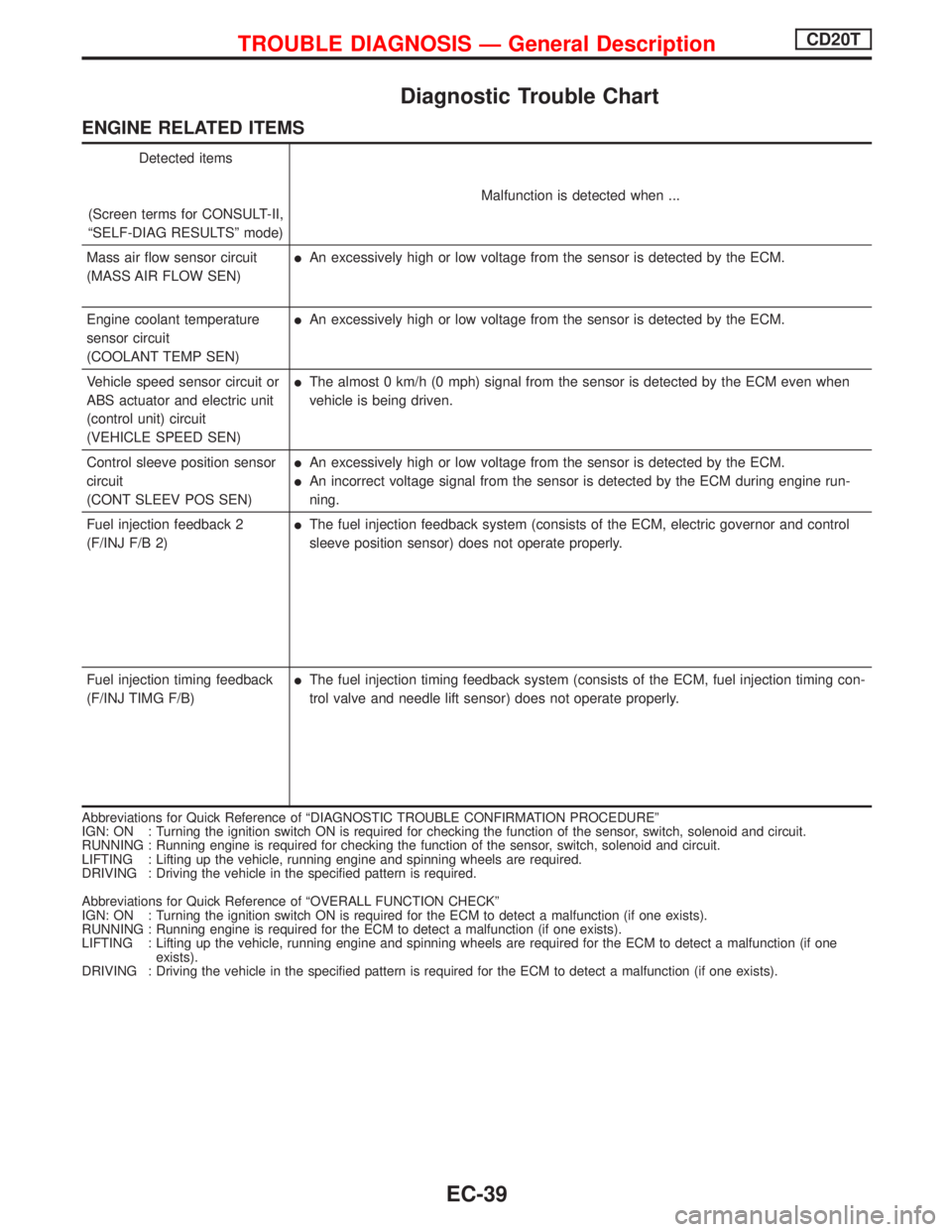 NISSAN PRIMERA 1999  Electronic Repair Manual Diagnostic Trouble Chart
ENGINE RELATED ITEMS
Detected items
(Screen terms for CONSULT-II,
ªSELF-DIAG RESULTSº mode)Malfunction is detected when ...
Mass air flow sensor circuit
(MASS AIR FLOW SEN)
